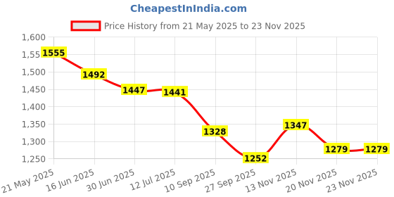 flipkart.com standard Mentor Blood Glucose Monitor With 100 Strips Glucometer standard Price History Graph from 21 May 2025 to 20 Nov 2025