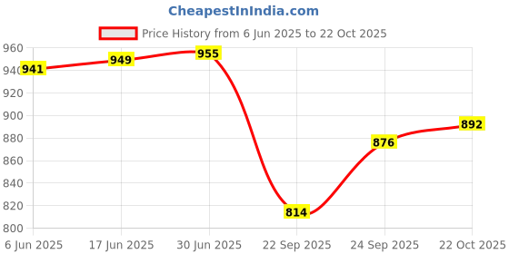 flipkart.com standard Mentor Blood Glucose Monitor with 50 Strips Glucometer standard Price History Graph from 6 Jun 2025 to 22 Oct 2025