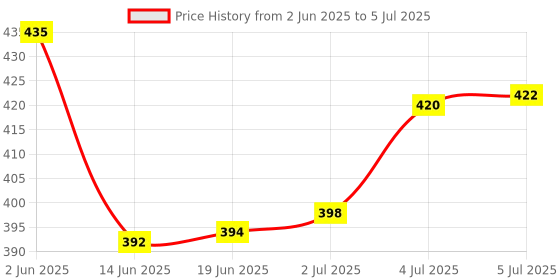 flipkart.com STANDARD Mentor Blood Glucose Monitoring Machine with 10 Glucometer Strips Price History Graph from 2 Jun 2025 to 5 Jul 2025