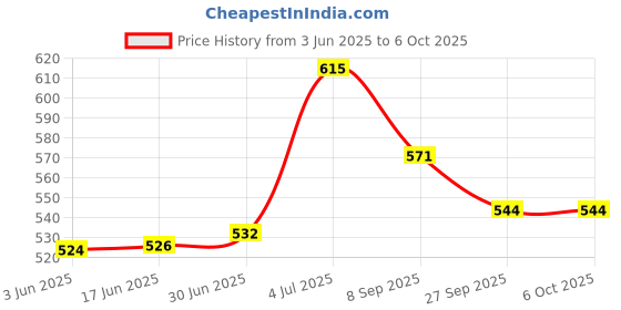 flipkart.com standard Mentor Blood glucose Monitoring Machine with 20 Strips Glucometer standard Price History Graph from 3 Jun 2025 to 5 Oct 2025