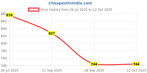 flipkart.com STANDARD Mentor Blood Glucose Monitoring Sterile Round Lancet (100) - 50 Glucometer Strips Price History Graph from 26 Jul 2025 to 12 Oct 2025