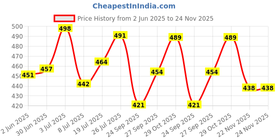 flipkart.com STANDARD Mentor Blood Glucose Test Strips 20 Glucometer Strips Price History Graph from 2 Jun 2025 to 24 Nov 2025