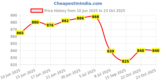 flipkart.com STANDARD Mentor Check Strips & 100 SD Round Lancets 50 Glucometer Strips Price History Graph from 10 Jun 2025 to 22 Oct 2025