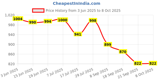 flipkart.com standard Mentor Digital Blood Glucose Meter for self Diabetes testing monitor machine with complete medical device Kit + 60 Strips - Glucometer standard Price History Graph from 3 Jun 2025 to 8 Oct 2025