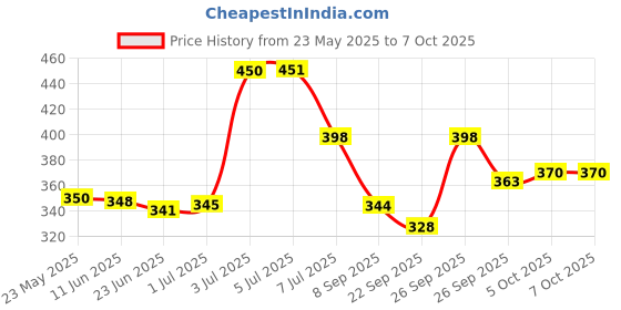 flipkart.com standard Mentor Digital Blood Glucose Meter for self Diabetes testing monitor machine with complete medical device Kit - Glucometer standard Price History Graph from 23 May 2025 to 5 Oct 2025