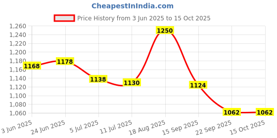 flipkart.com standard Mentor Digital Blood Glucose Meter with 50 Strips Box & 100 Ultra Safety Lancet- Glucometer standard Price History Graph from 3 Jun 2025 to 15 Oct 2025