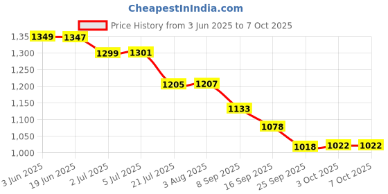 flipkart.com standard Mentor Digital Blood Glucose Meter with 50 Strips, Round Lancet, Lancing Device Glucometer standard Price History Graph from 3 Jun 2025 to 6 Oct 2025
