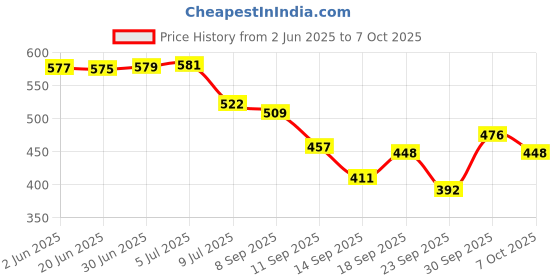 flipkart.com standard Mentor Digital Glucose Blood Sugar testing Monitor Machine with 25 Strips - Glucometer standard Price History Graph from 2 Jun 2025 to 7 Oct 2025