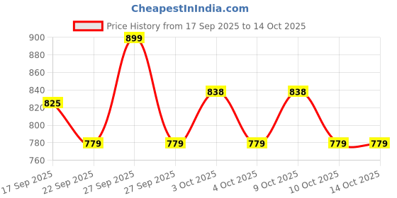 flipkart.com dr. brown's Standard Neck Baby Bottle Nipple 2 Pack Size: Level 4 Fast Flow Nipple dr. brown's Price History Graph from 17 Sep 2025 to 14 Oct 2025