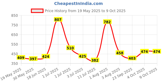 flipkart.com bubbles Standard Neck ml with Extra Nipple - 125 ml bubbles Price History Graph from 19 May 2025 to 8 Oct 2025
