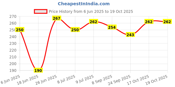 flipkart.com prostuff Standard Non Stick Gas Sandwich Toaster Grill Toast prostuff Price History Graph from 6 Jun 2025 to 19 Oct 2025