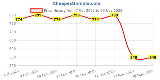 flipkart.com dr browns Standard Options Baby Bottle (250 ml, Multicolor) - 250 ml dr browns Price History Graph from 7 Oct 2025 to 27 Nov 2025