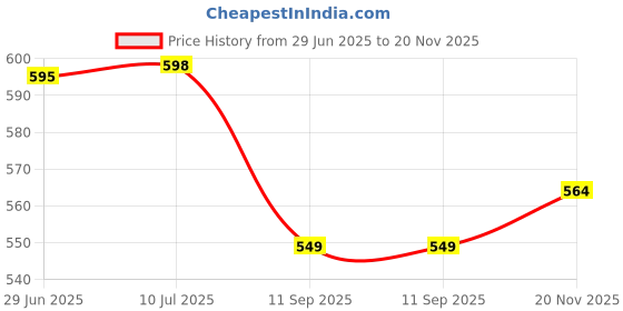 flipkart.com mamypoko STANDARD PANS - M mamypoko Price History Graph from 29 Jun 2025 to 20 Nov 2025