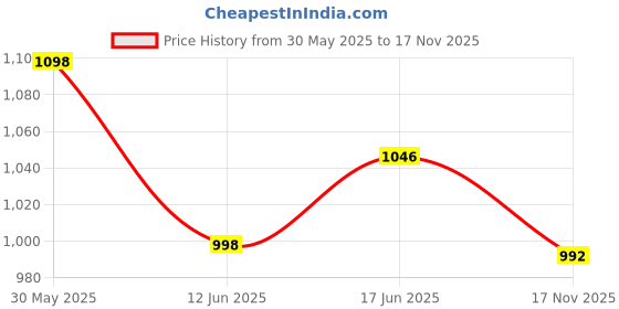 flipkart.com mamypoko Standard Pant Diaper XL size (pack of 3) - XL mamypoko Price History Graph from 30 May 2025 to 17 Nov 2025