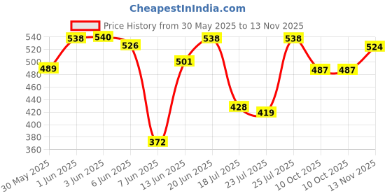 flipkart.com mamypoko Standard Pant Style Diapers Size L - 30 Pieces - L mamypoko Price History Graph from 30 May 2025 to 13 Nov 2025