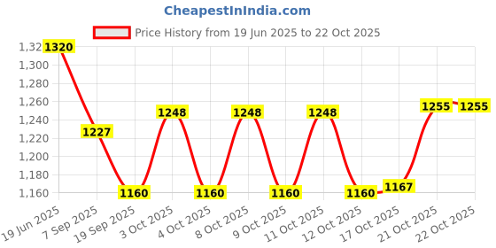 flipkart.com indian decor Standard Perfect Results 8 Slice Toast Rack indian decor Price History Graph from 19 Jun 2025 to 21 Oct 2025