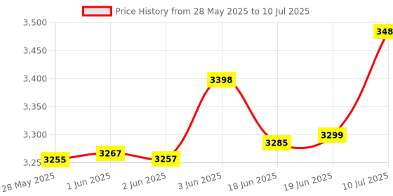 flipkart.com butterfly Standard Plus 12 L Induction Bottom Pressure Cooker butterfly Price History Graph from 28 May 2025 to 10 Jul 2025