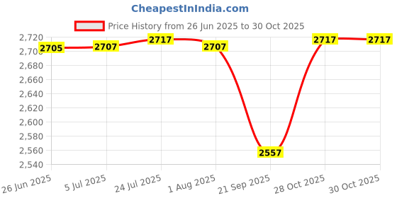 flipkart.com butterfly Standard Plus 5.5 L Induction Bottom Pressure Pan butterfly Price History Graph from 26 Jun 2025 to 30 Oct 2025
