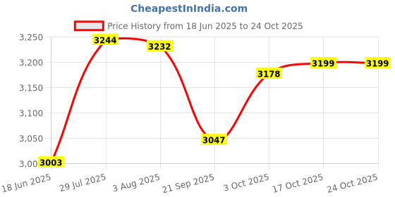 flipkart.com butterfly STANDARD PLUS 7.5 L Induction Bottom Pressure Cooker butterfly Price History Graph from 18 Jun 2025 to 23 Oct 2025