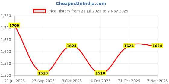 flipkart.com aidanf Standard Pouffe Bean Bag Cover (Without Beans) aidanf Price History Graph from 21 Jul 2025 to 6 Nov 2025