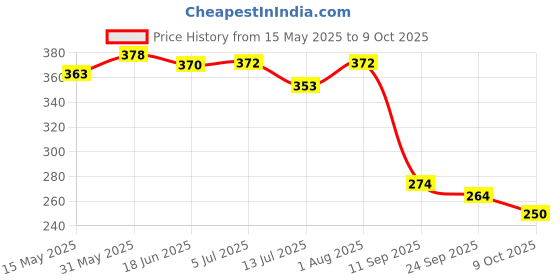 flipkart.com zhoosh Standard Quality Volleyball Nylon Net (Black), Pack of 1 Volleyball Net zhoosh Price History Graph from 15 May 2025 to 9 Oct 2025