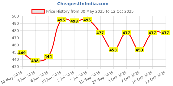 flipkart.com q8 twinkle Standard Rat Trap:Mouse Catch Trap (Grey ) Live Trap q8 twinkle Price History Graph from 30 May 2025 to 12 Oct 2025