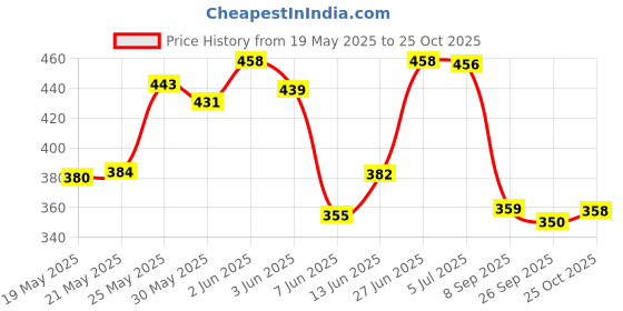 flipkart.com mamypoko Standard - S mamypoko Price History Graph from 19 May 2025 to 25 Oct 2025