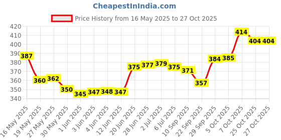 flipkart.com mamypoko Standard - S mamypoko Price History Graph from 16 May 2025 to 27 Oct 2025