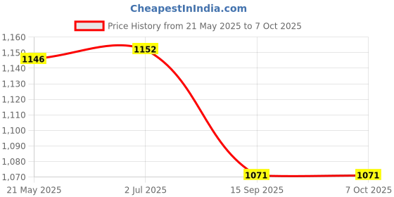 flipkart.com STANDARD SD Biosensor Sterile Round Blood Glucose Needle with Lancing Device Glucometer Lancets Price History Graph from 21 May 2025 to 7 Oct 2025