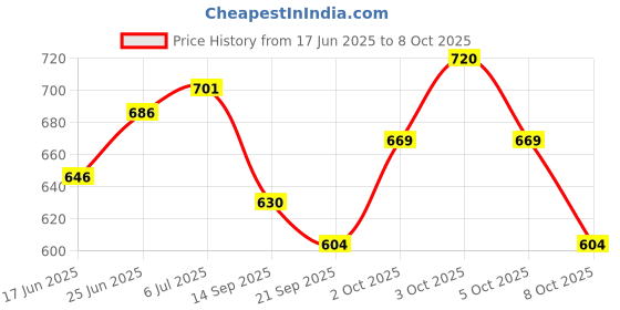 flipkart.com funbadmenton Standard Size Badminton Net Nylon 20 feet with Shuttlecock Shuttle Net Badminton Net funbadmenton Price History Graph from 17 Jun 2025 to 7 Oct 2025