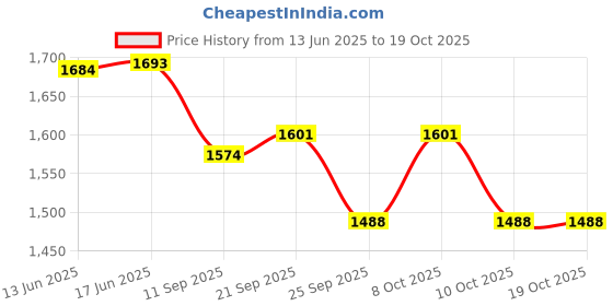 flipkart.com metalsmith Standard Size Cake Stand For Birthday, Party & Wedding I Iron Cake Server metalsmith Price History Graph from 13 Jun 2025 to 19 Oct 2025