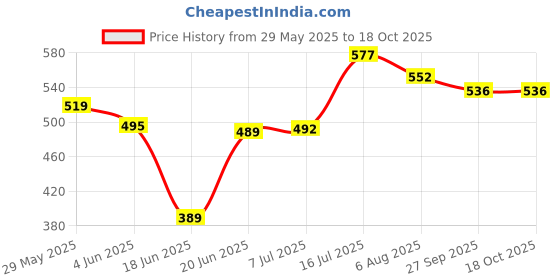 flipkart.com crx Standard size Volleyball with classic color with pump and 3 metal pin Volleyball Kit crx Price History Graph from 29 May 2025 to 18 Oct 2025