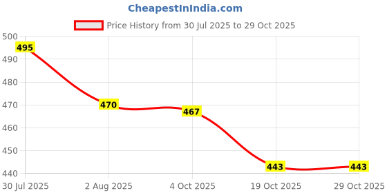 flipkart.com owlix Standard size Volleyball with classic color with pump and 3 metal pin Volleyball Kit owlix Price History Graph from 30 Jul 2025 to 28 Oct 2025