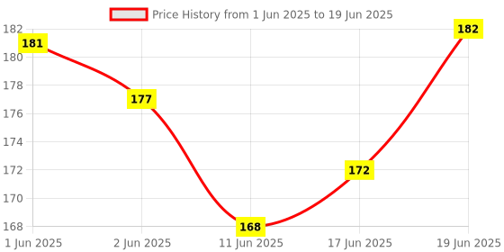 flipkart.com microsidd Standard Slide microsidd Price History Graph from 1 Jun 2025 to 19 Jun 2025