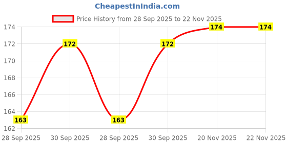flipkart.com microsidd Standard Slide microsidd Price History Graph from 28 Sep 2025 to 22 Nov 2025