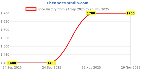flipkart.com parryware Standard Slimline Single Flush Cistern set of 1 pic 033 Side Handle Flush Tank parryware Price History Graph from 24 Sep 2025 to 26 Nov 2025