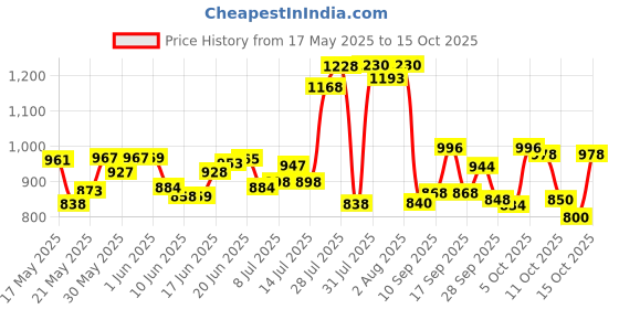 flipkart.com mamypoko Standard Small - S mamypoko Price History Graph from 17 May 2025 to 15 Oct 2025