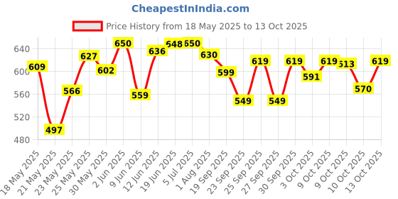 flipkart.com mamypoko Standard Small - S mamypoko Price History Graph from 18 May 2025 to 13 Oct 2025