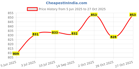flipkart.com hinex Standard- ST 400gm ( complete balanced nutrition) Whey Protein hinex Price History Graph from 5 Jun 2025 to 27 Oct 2025