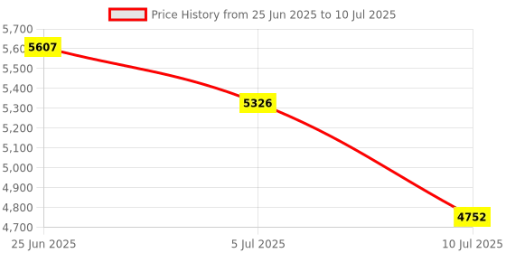 flipkart.com labgo Standard Time Indicator Model labgo Price History Graph from 25 Jun 2025 to 10 Jul 2025