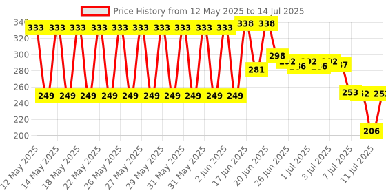 flipkart.com taparia STANDARD TP-KM-9V Allen Key Set taparia Price History Graph from 12 May 2025 to 14 Jul 2025