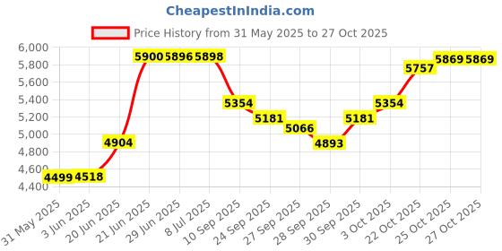 flipkart.com arb Standard TRUM-21 Blue Bb Trumpet for all Players - Musical instrument Pro Bb Trumpet arb Price History Graph from 31 May 2025 to 27 Oct 2025