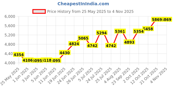 flipkart.com rmze Standard TRUM-252 Silver Bb Trumpet for Beginner or Advanced- Musical instrument Silver-T-5 Bb Trumpet rmze Price History Graph from 25 May 2025 to 2 Nov 2025