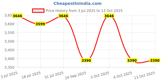 flipkart.com insize Standard Type (Non-Waterproof) 1108-200 Digital Caliper insize Price History Graph from 3 Jul 2025 to 12 Oct 2025