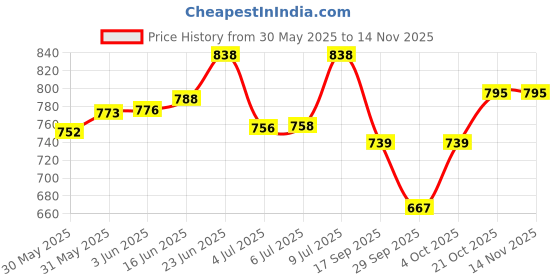 flipkart.com clasora Standard Walkers AND Walking Frames Walking Stick clasora Price History Graph from 30 May 2025 to 13 Nov 2025