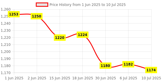 flipkart.com STANDARD Wrist Digital Blood Pressure Monitoring Machine - (Digital measuring device meter easy to operate automatic machine at home)* Bp Monitor Price History Graph from 1 Jun 2025 to 10 Jul 2025