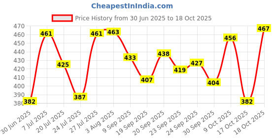 flipkart.com mamypoko Standard - XL mamypoko Price History Graph from 30 Jun 2025 to 18 Oct 2025