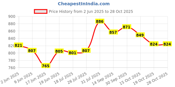 flipkart.com extra care Standard- XXXL- (50 Pieces) XXXL-(50 Pieces) - XXXL extra care Price History Graph from 2 Jun 2025 to 28 Oct 2025
