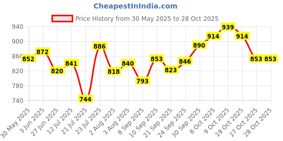 flipkart.com extra care Standard- XXXL-(50 Pieces) XXXL-(50 Pieces) - XXXL extra care Price History Graph from 30 May 2025 to 27 Oct 2025