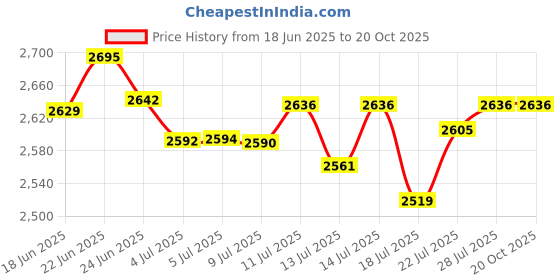 flipkart.com havells Standard Zoe 1400 3 Blade Ceiling Fan havells Price History Graph from 18 Jun 2025 to 20 Oct 2025